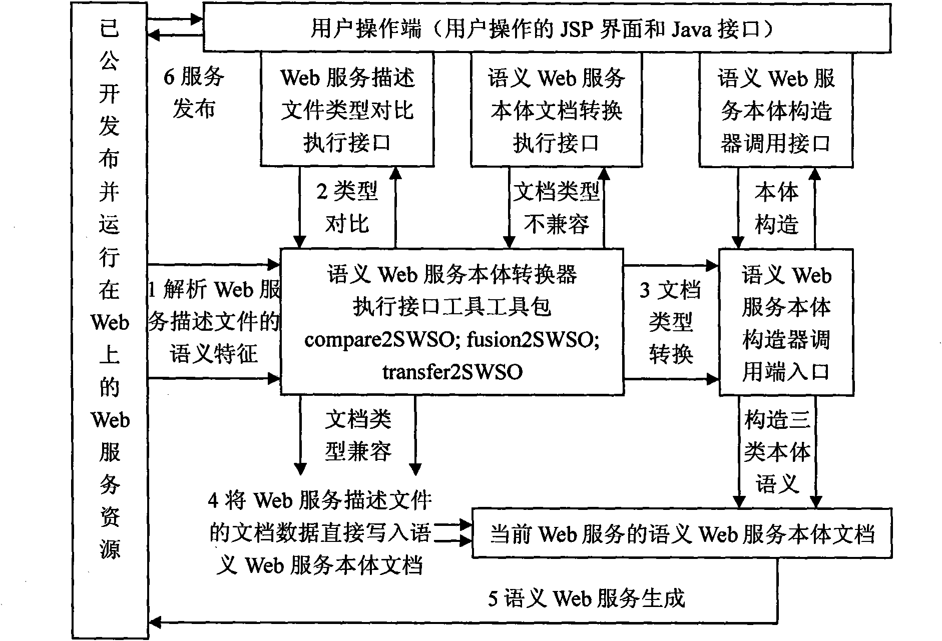 Semantic Web service body and application thereof