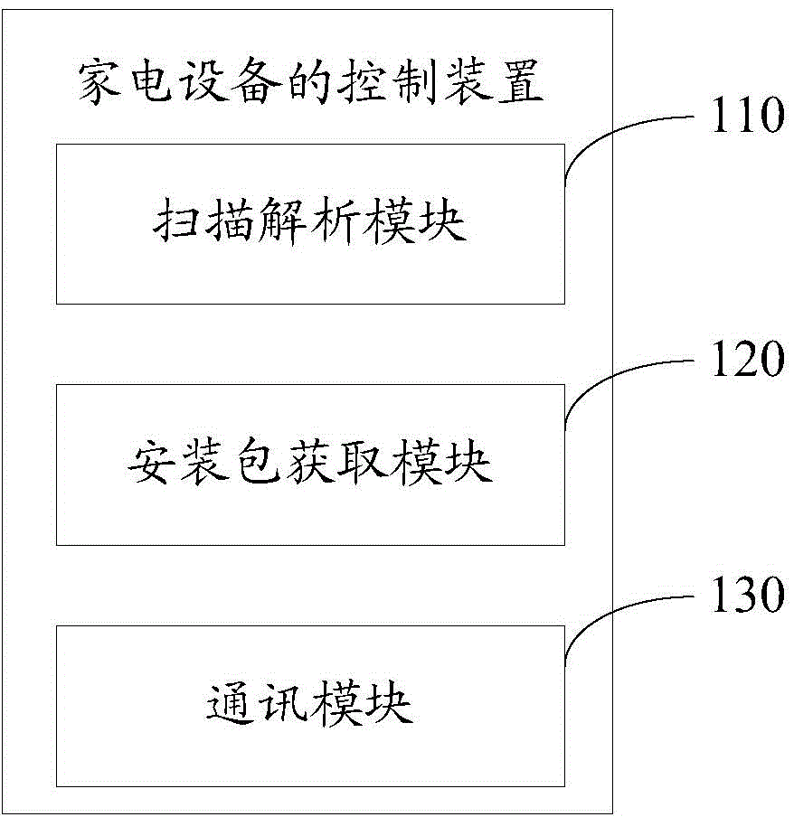 Household appliance control method and device and mobile terminal