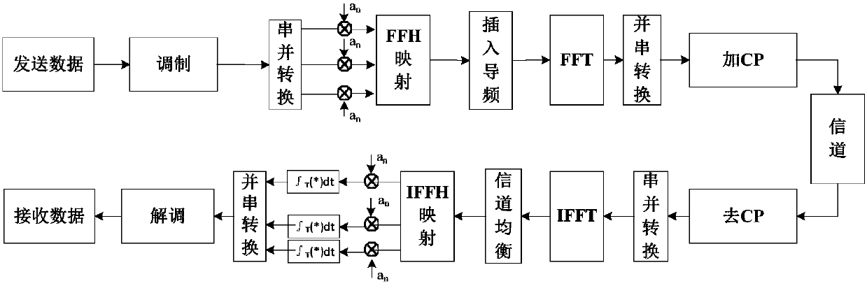 A Multi-Carrier Spread Spectrum Method Based on Fast Frequency Hopping