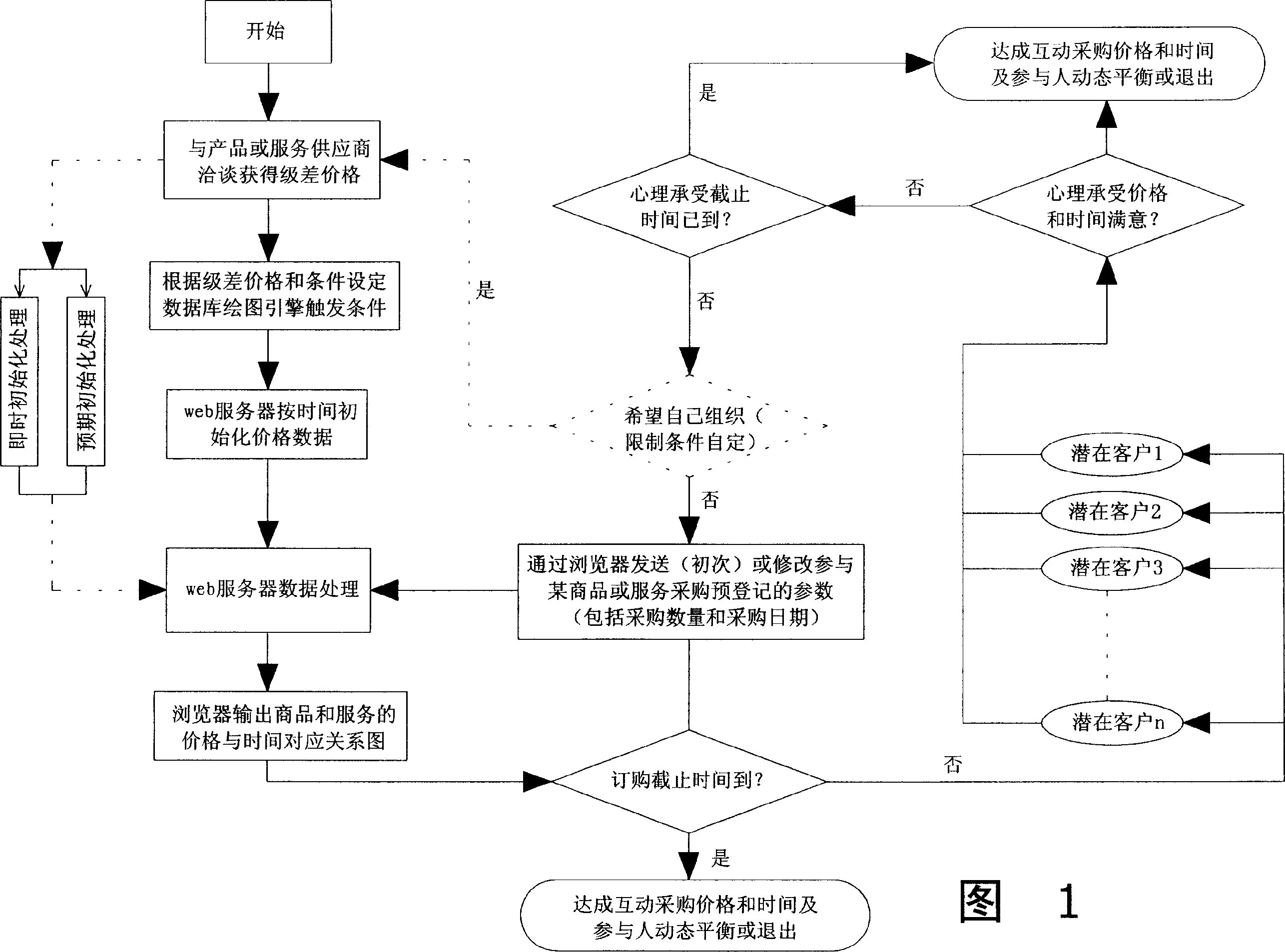 Implementation of integration purchasing interactive method using Internet system