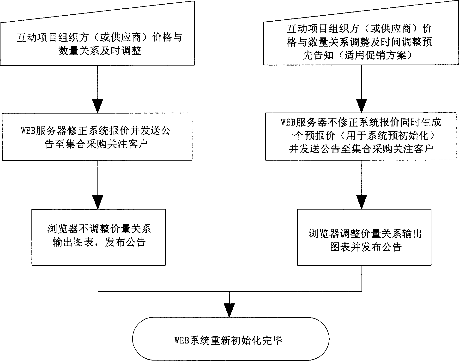 Implementation of integration purchasing interactive method using Internet system