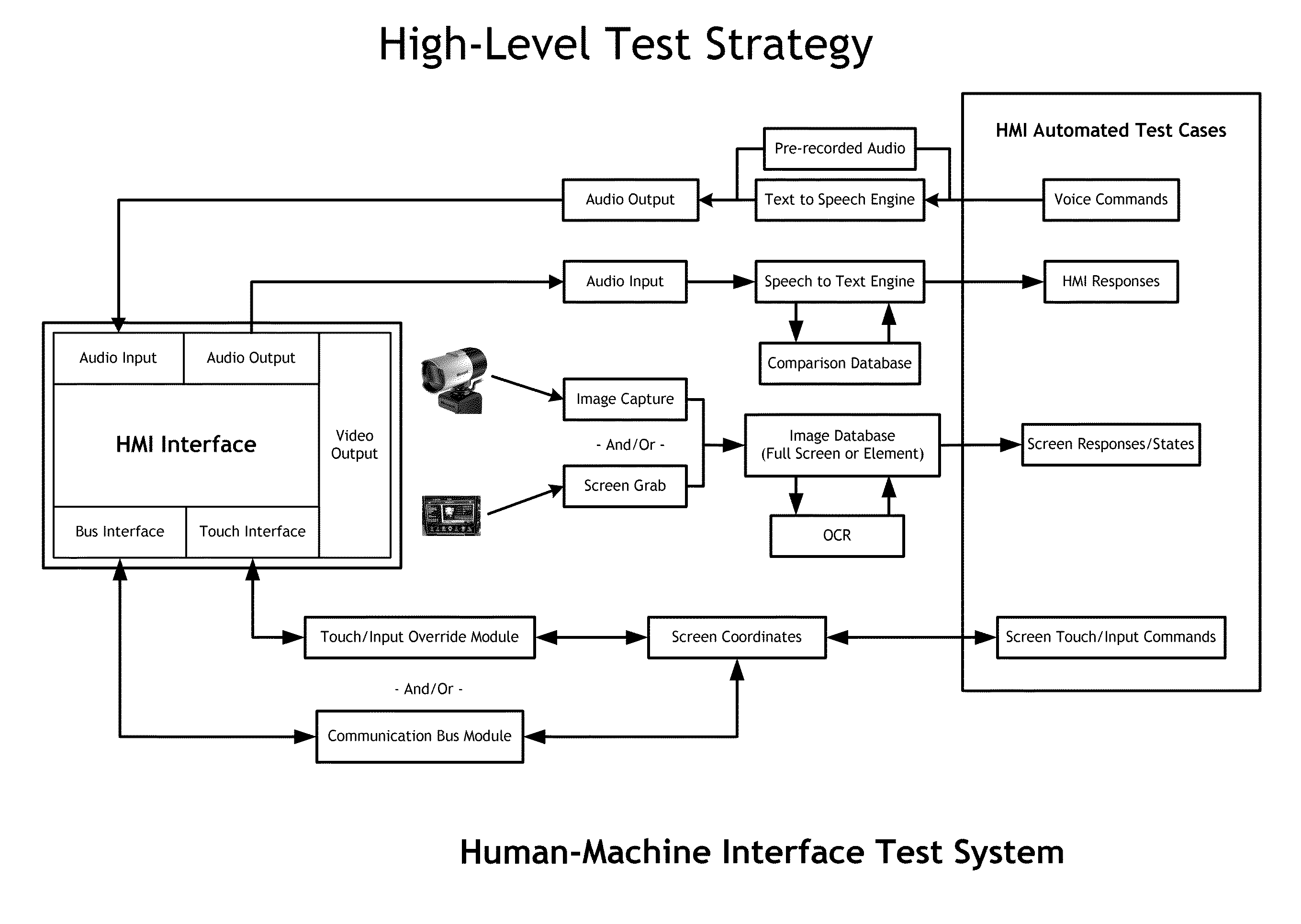 Human-Machine Interface Test System