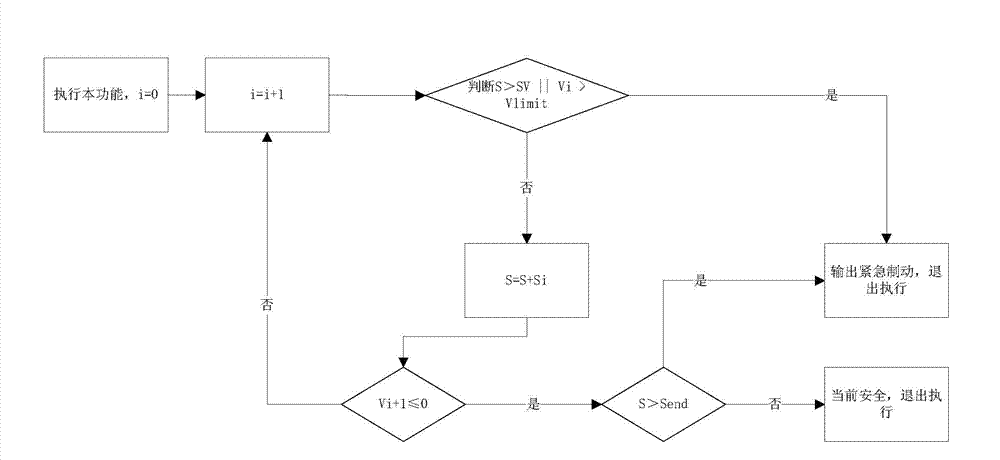 Method for calculating train safety overspeed prevention and braking distance