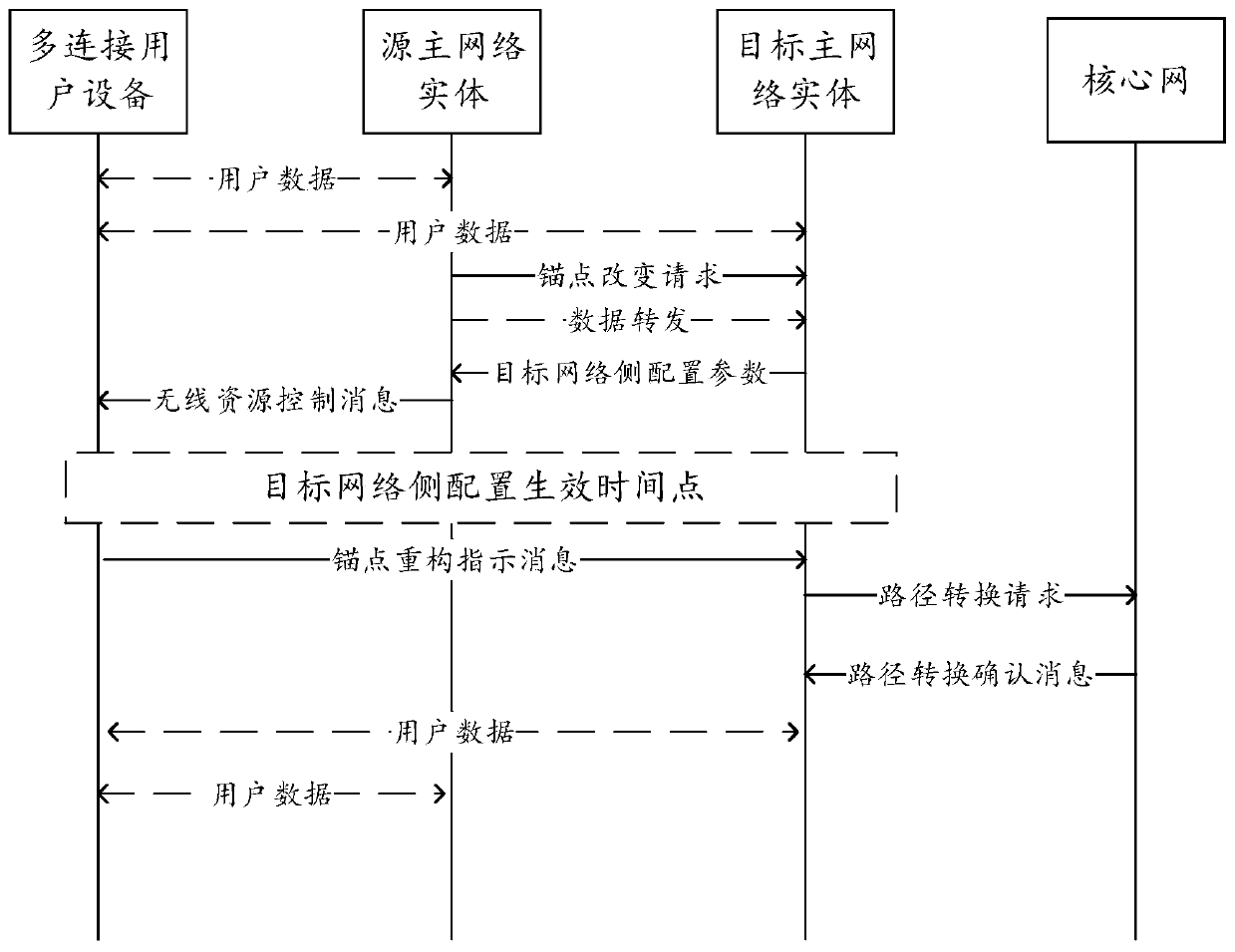 A method, device and user equipment for reducing interruption delay