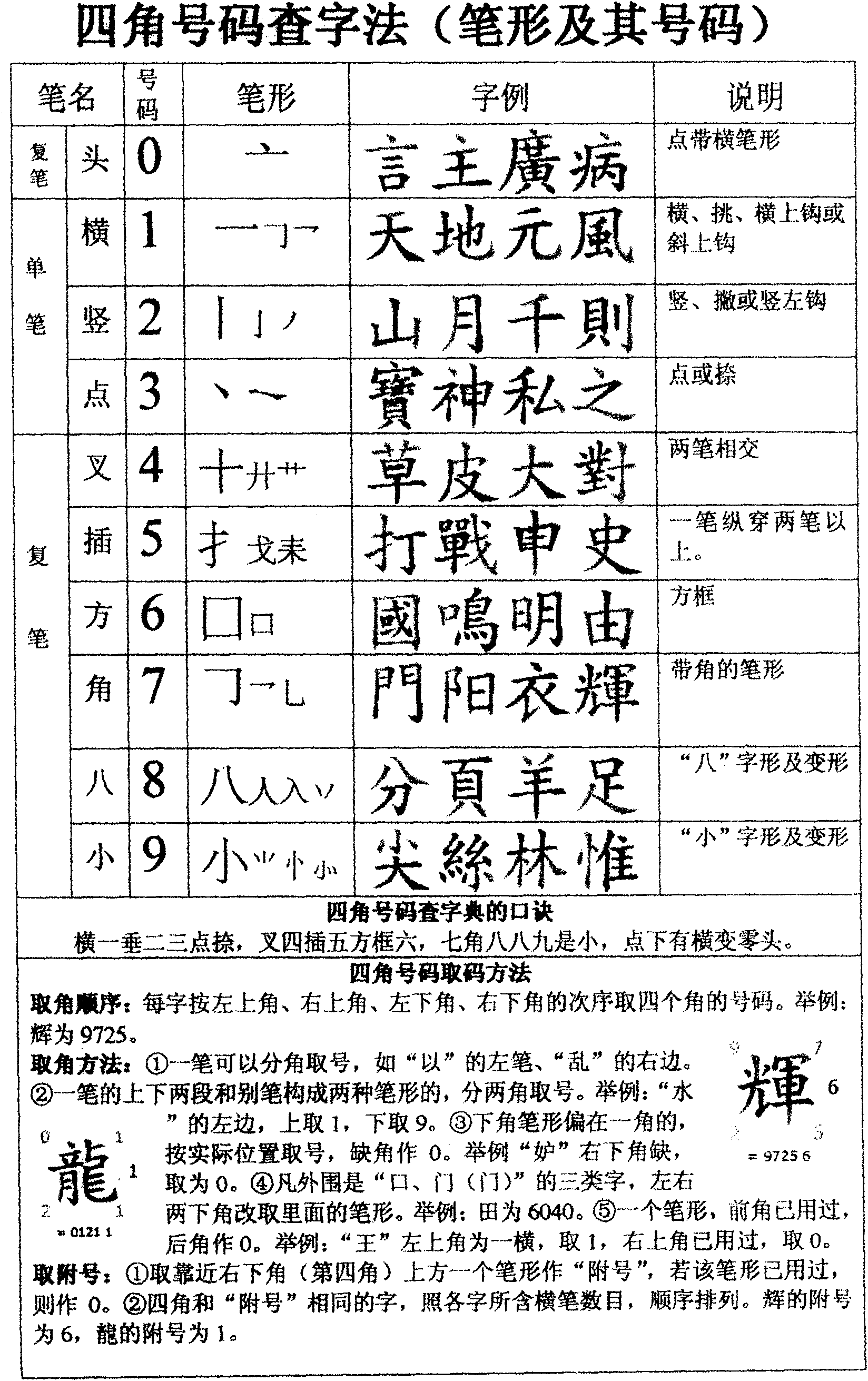 Foursquare stroke code Chinese character input method as well as letter and numeric keyboard thereof