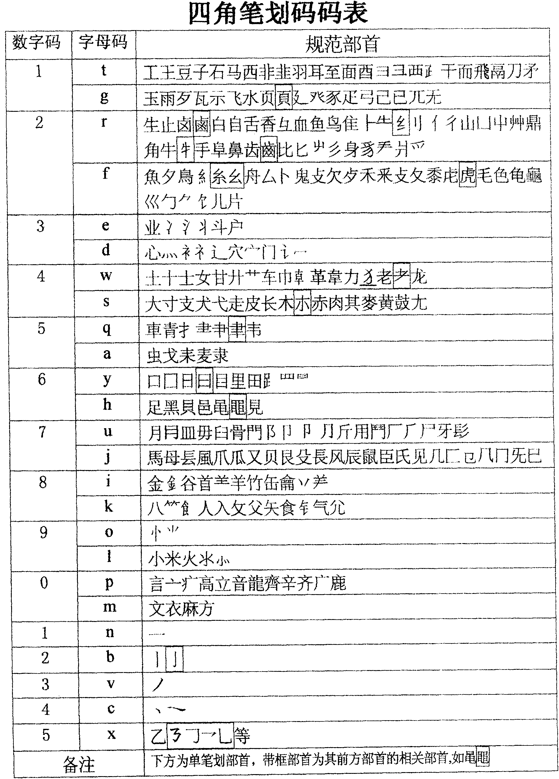 Foursquare stroke code Chinese character input method as well as letter and numeric keyboard thereof