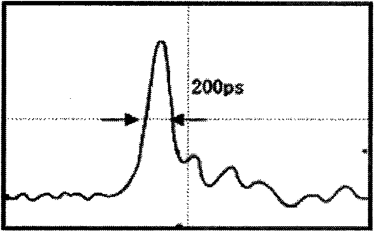 Device for generating picosecond pulse laser with high average power