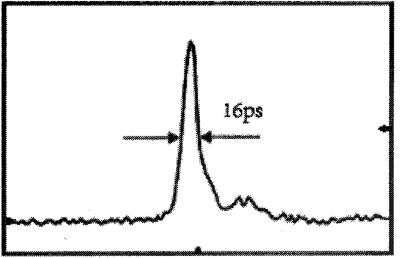 Device for generating picosecond pulse laser with high average power