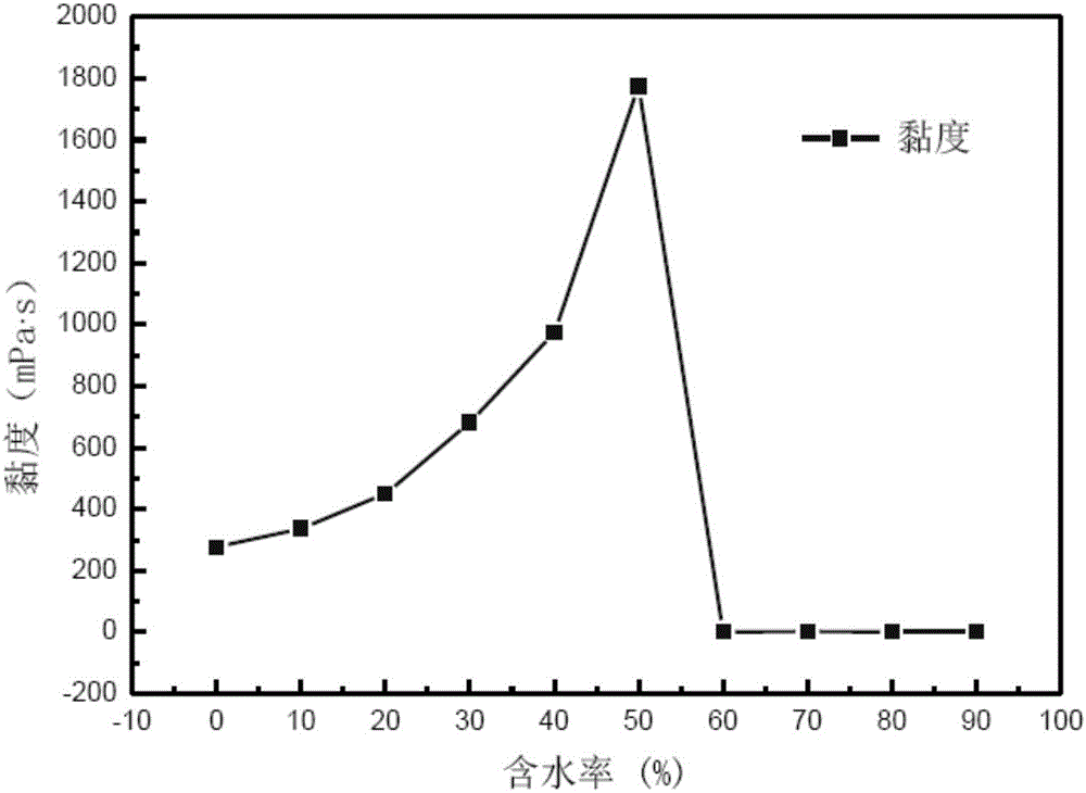 Evaluation method of corrosion inhibitor of crude oil gathering and transporting system