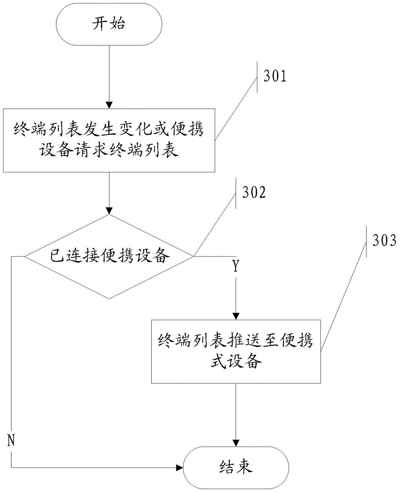 Video conference control method and video conference control system