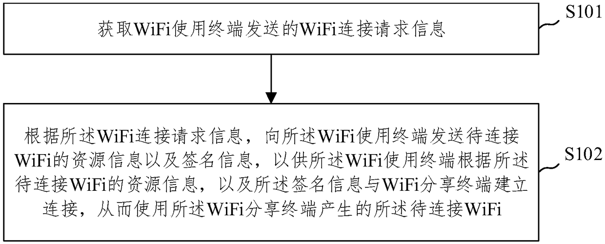 WiFi sharing method and server based on block chain