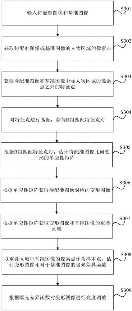 Panoramic image generation method and device