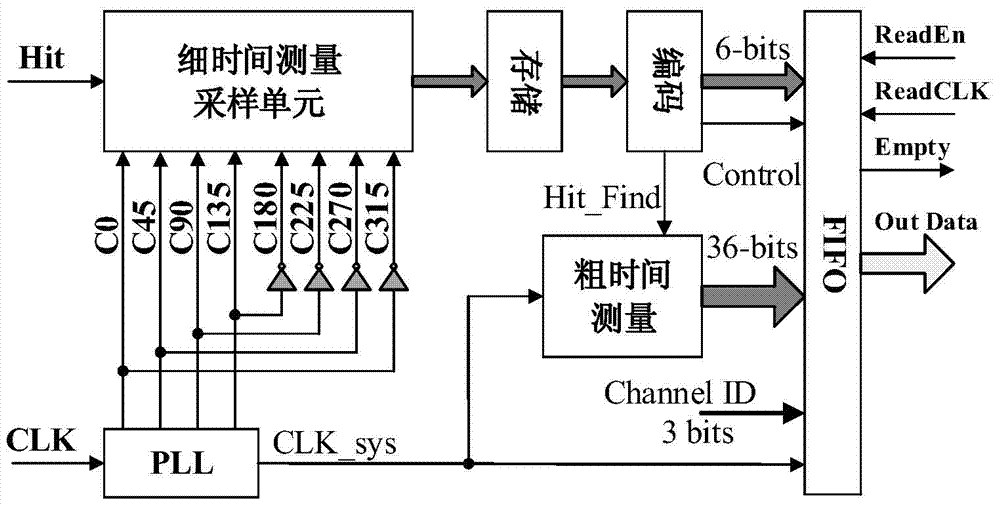 High-precision and high-integrality time-digital converter based on FPGA (Field Programmable Gate Array), and implementation method