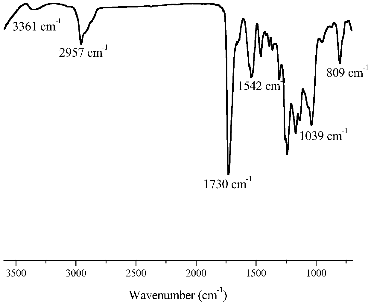 Novel silicon-containing monomer and organosilicone modified waterborne UV-curable polyurethane emulsion containing silicon-containing monomer