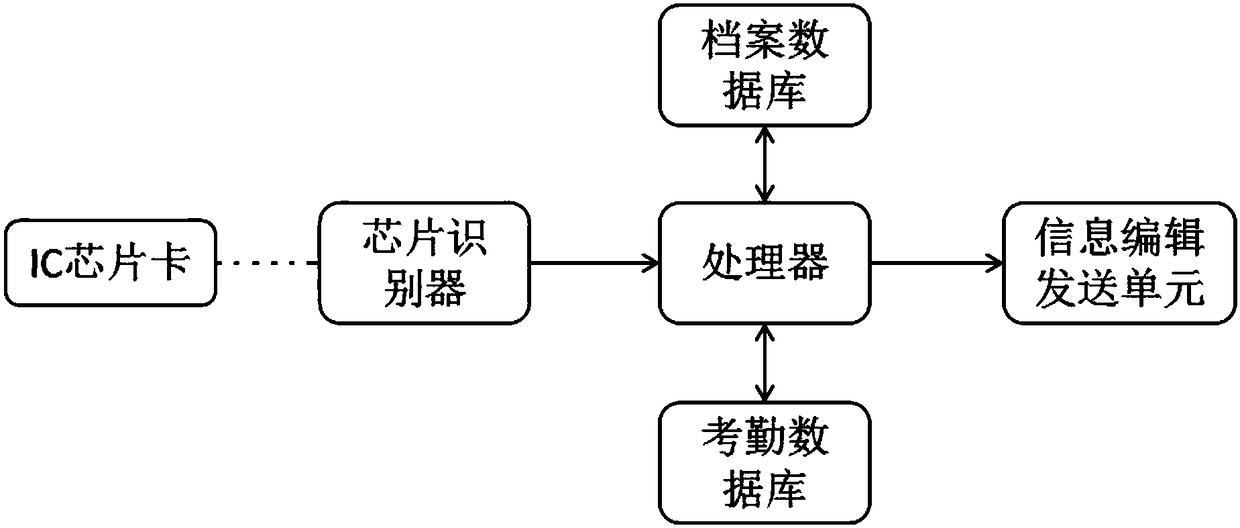 Intelligent student attendance management method and intelligent student attendance management system