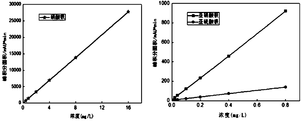 Method for detecting nitrate, nitrite and sulfite in brine purified by lime flue gas method