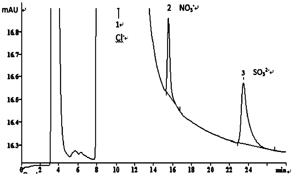 Method for detecting nitrate, nitrite and sulfite in brine purified by lime flue gas method