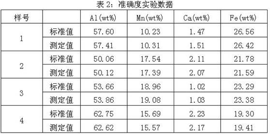 X-ray fluorescence spectroscopy analysis fusion sample preparation method of aluminum, manganese, calcium and iron alloy