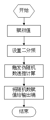 System identification method based on upper computer and programmable logic controller