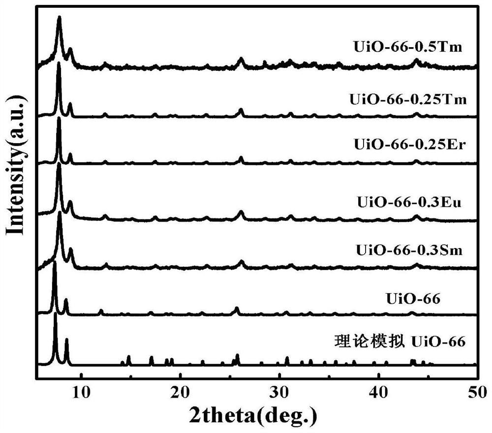 Rare-earth-element-doped defective UiO-66 material as well as preparation method and application thereof