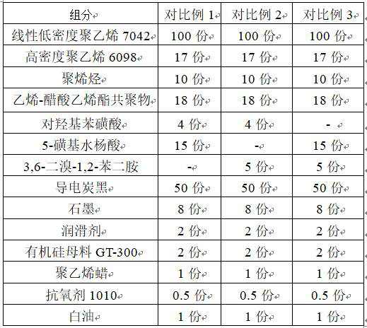 Preparation method of semiconductive polyethylene shielding material