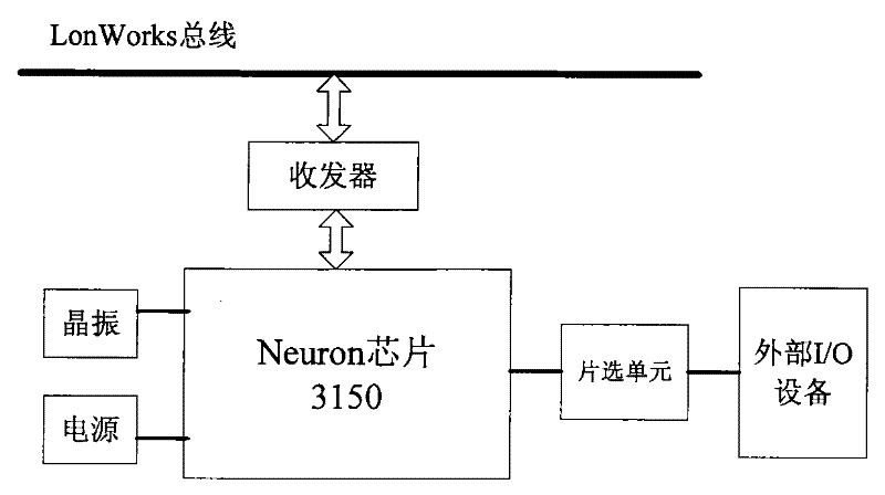 LonWorks node multi-I/O device based on nerve cell chip