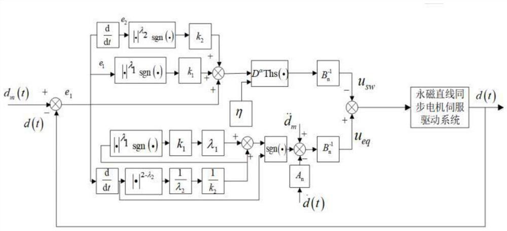 PMLSM servo system control method based on fractional order hyperbolic tangent switching function