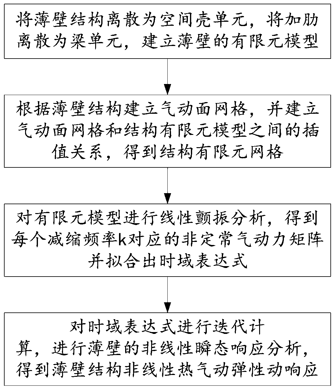 Thin-wall structure thermodynamic elastic dynamic response analysis method