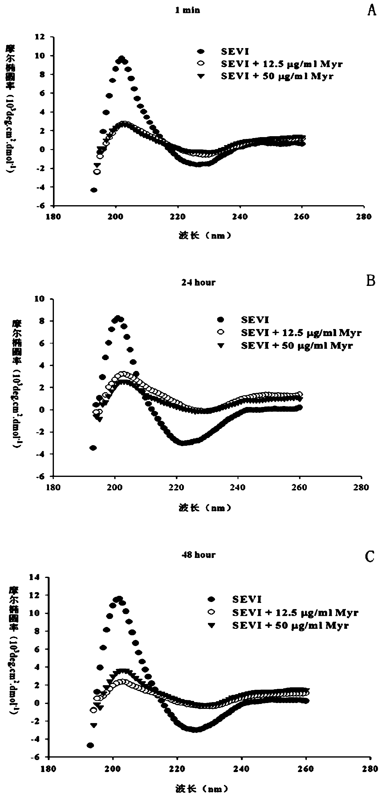 New uses of myricetin and its derivatives and a microbicide against HIV infection