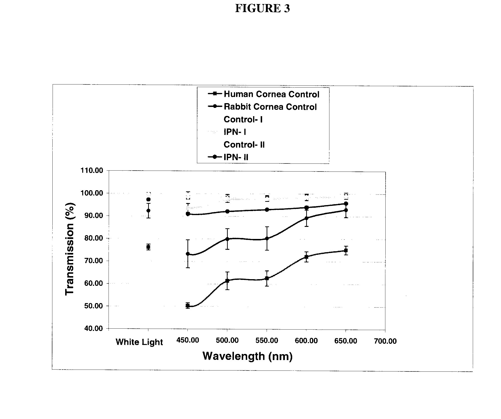 Interpenetrating Networks, and Related Methods and Compositions