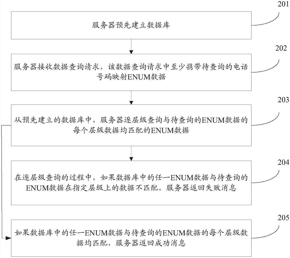 Data query method and device