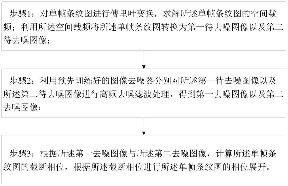 Single-frame stripe image phase analysis method and system based on image denoising