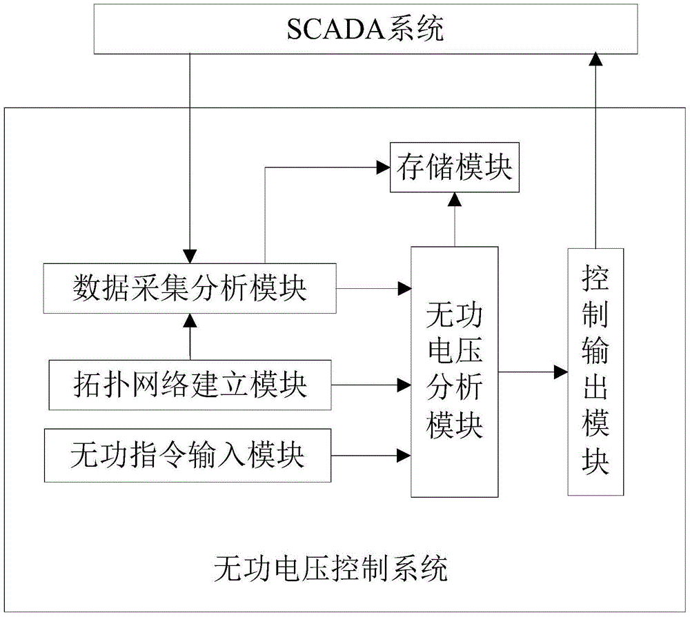 A Reactive Power and Voltage Control System for Regional Power Grid