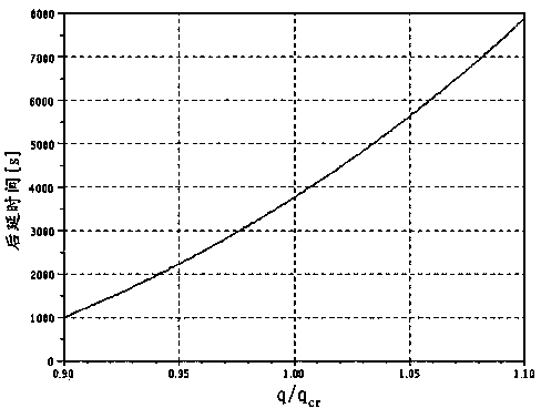 Method used for preventing pressure vessels from melting damages caused by molten materials in reactors, and system used for method