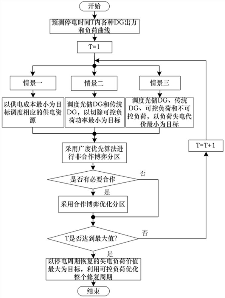 Dynamic Island Restoration Method for Large-area Power Outage in Active Distribution Network