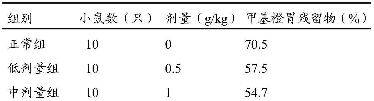 Xiaoshi Liqi granules and preparation method thereof