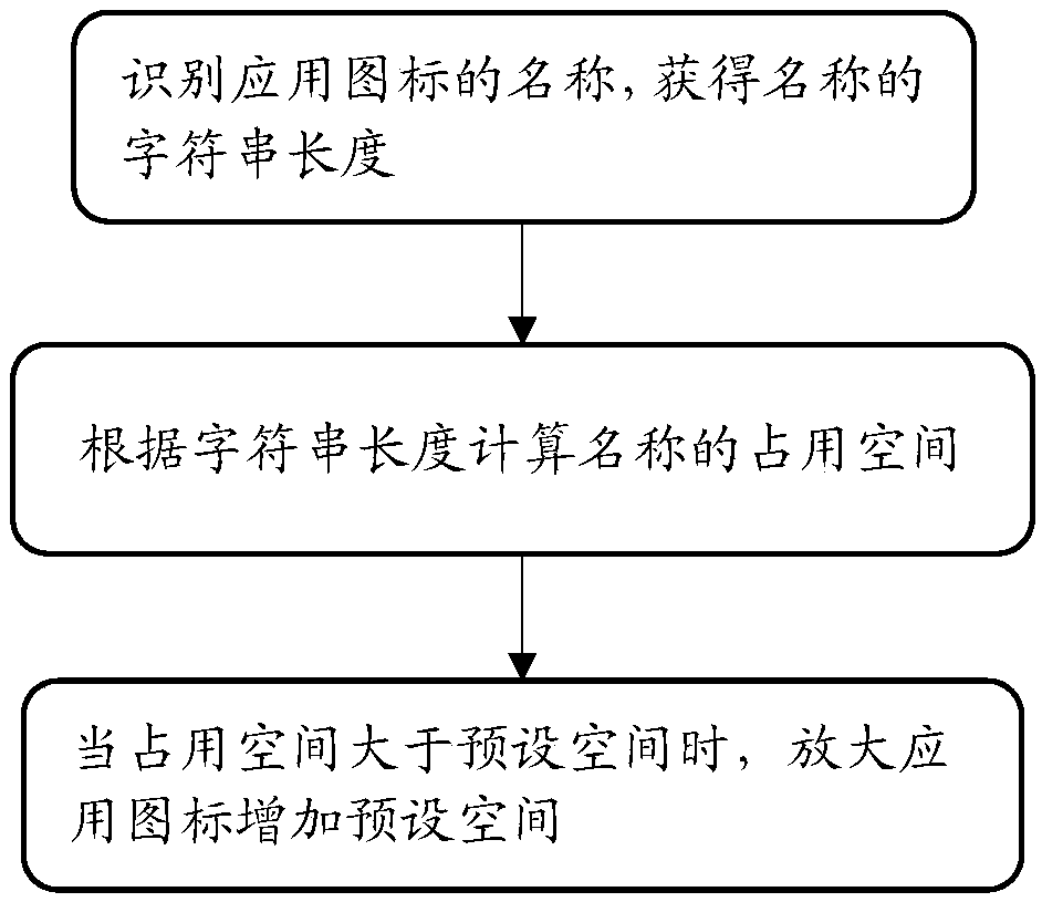 Application icon adjustment method and adjustment system based on intelligent terminal