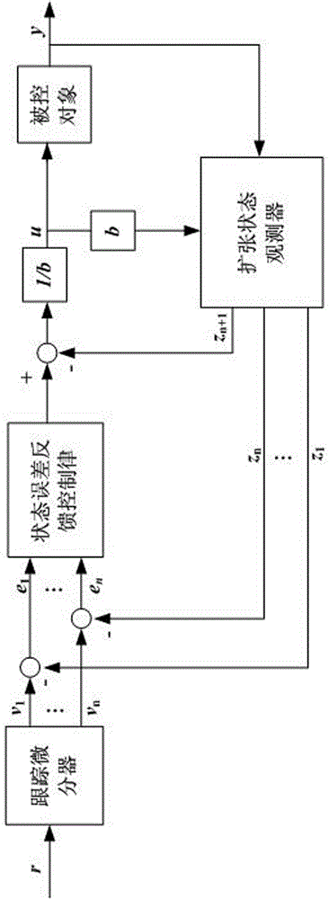 Switching control method of linear/nonlinear active disturbance rejection control system