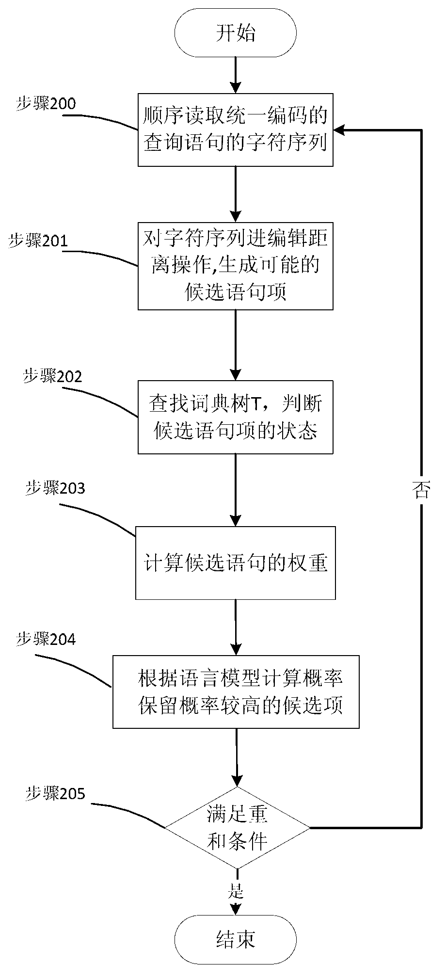 Method and system for query error correction