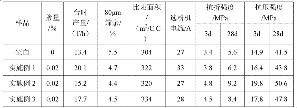 Preparation method of functionalized adjustable amphiprotic polycarboxylates cement grinding aid