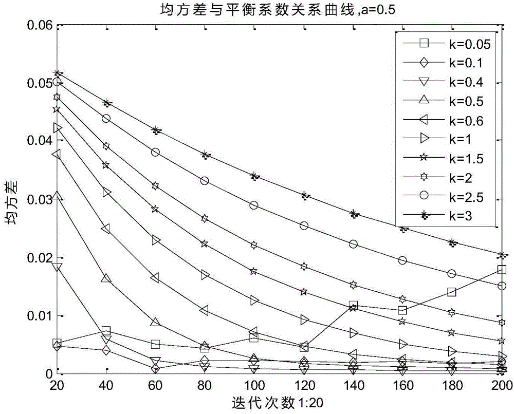 Non-rigid registration method applied to medical image