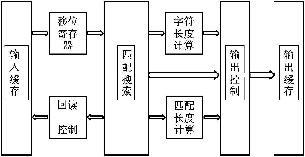 A fpga implementation system based on low-latency lz lossless compression algorithm