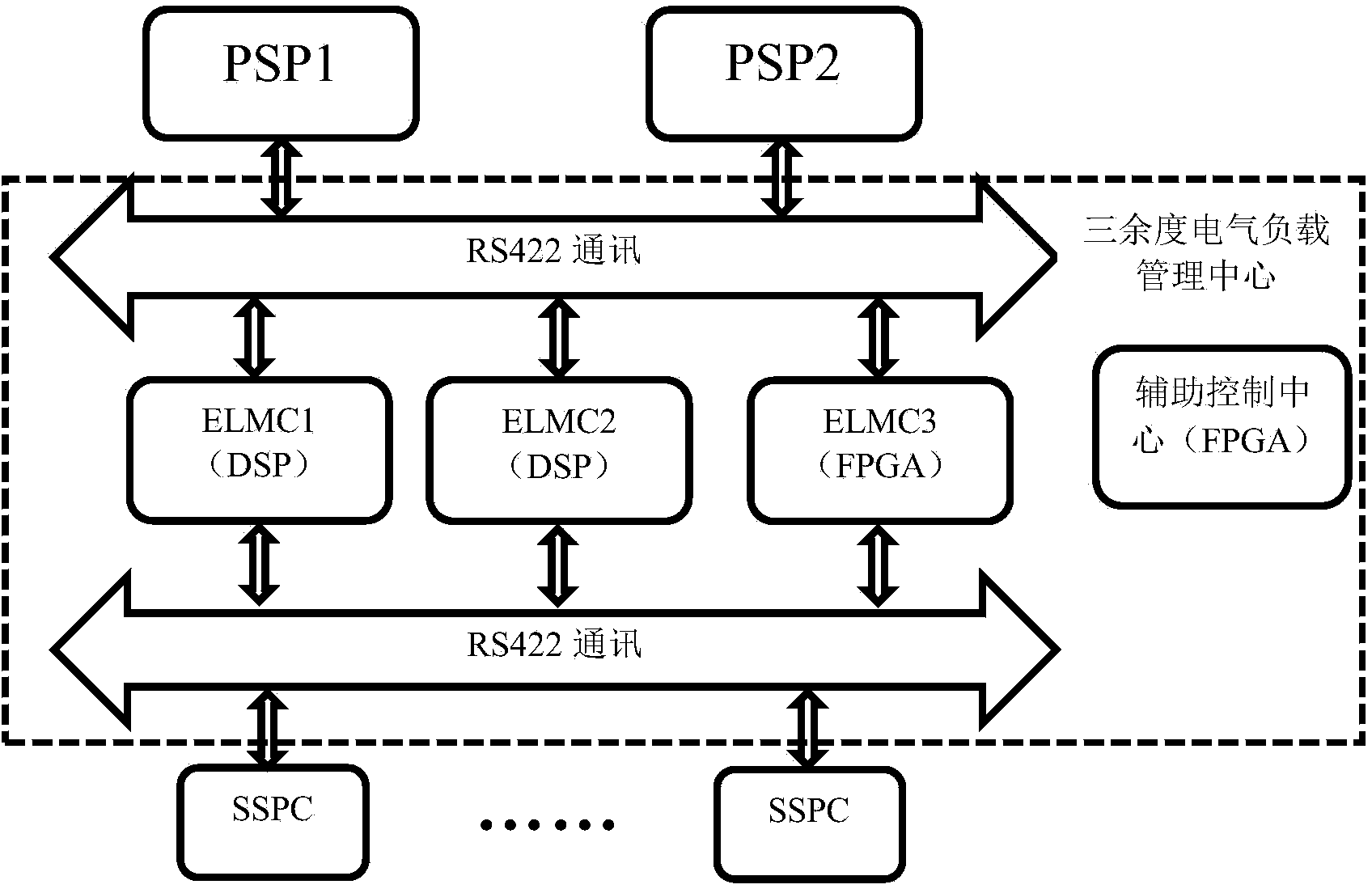 Non-similar three-redundancy onboard electric load management center