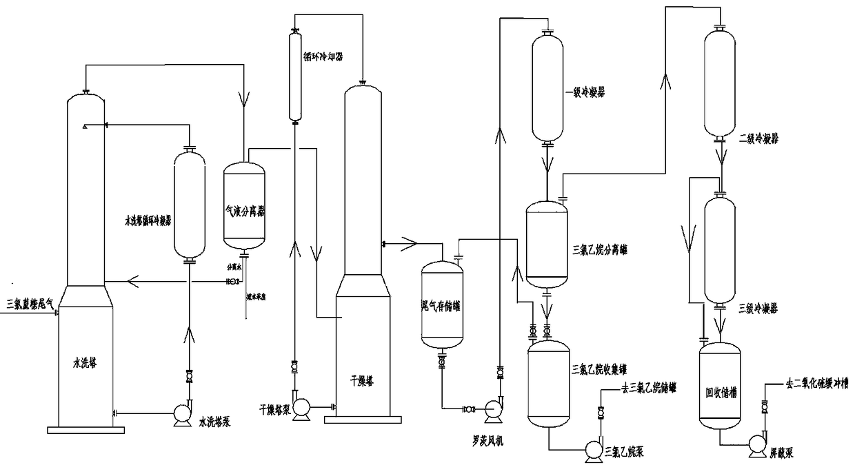 Recovery method and recovery device for sulfur dioxide in sucralose chlorination reaction