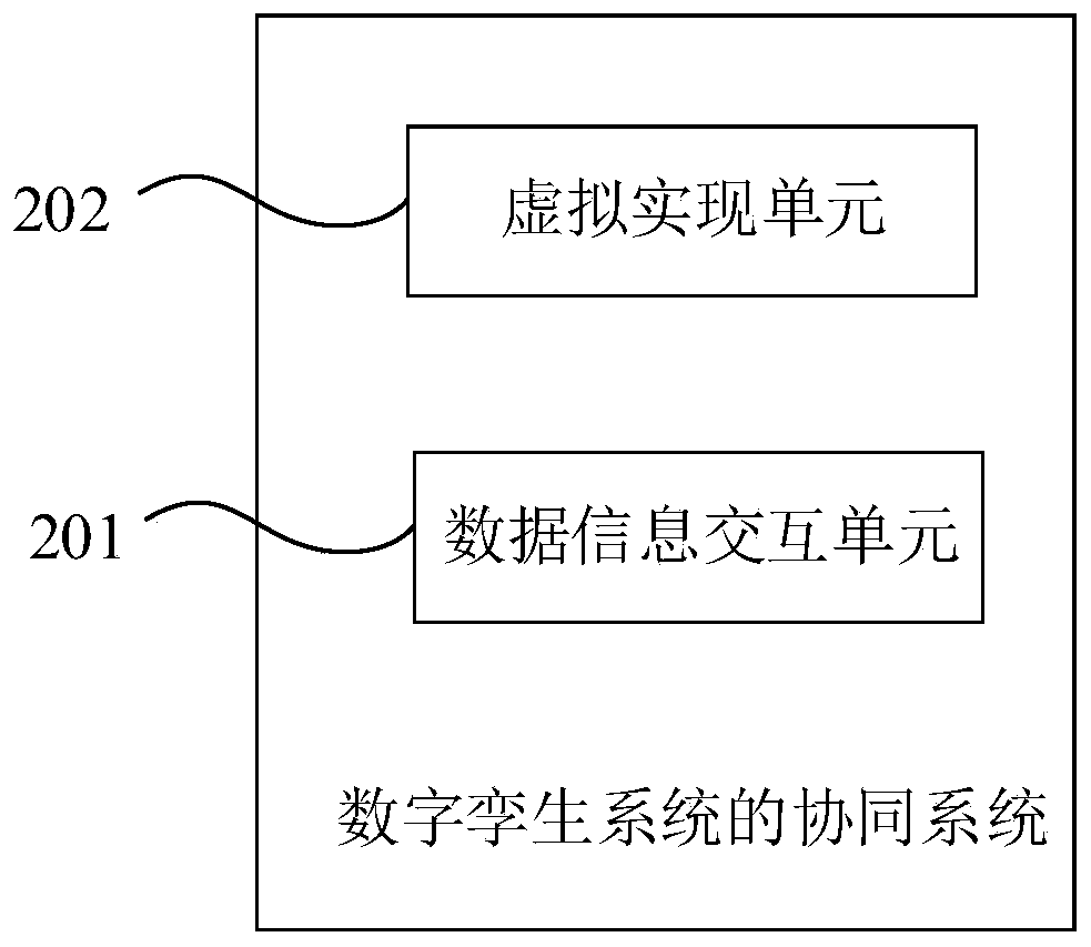 Collaboration method and system of digital twin system, electronic equipment and medium