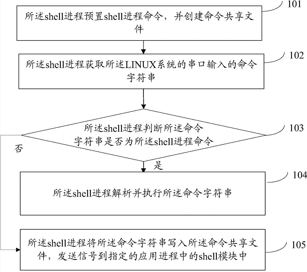 Method and device for processing application process commands in Linux system