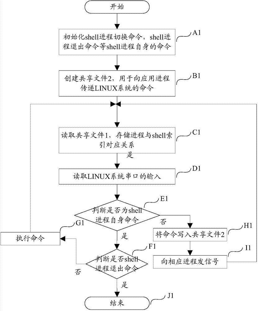 Method and device for processing application process commands in Linux system