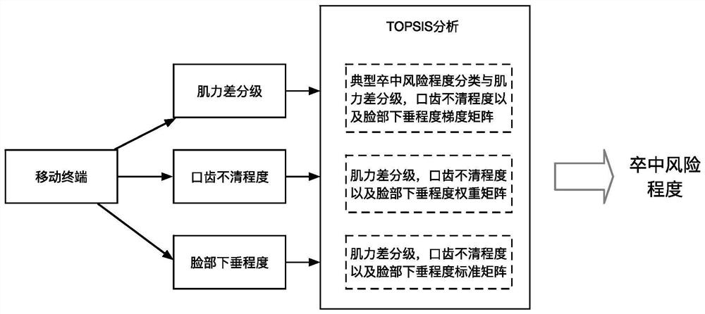 Rapid stroke identification method combining TOPSIS and artificial intelligence