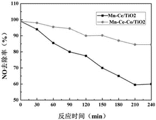 Plate-type low-temperature catalyst adopting crosslinked nanochain self-assembly porous spherical titanium dioxide as carrier, and preparation method and application thereof