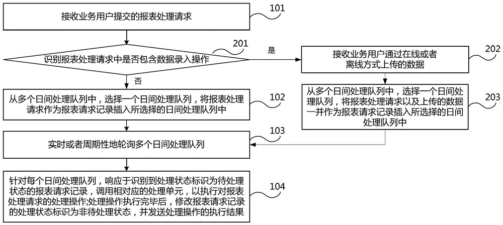 Method and system for asynchronous processing of report daytime operation